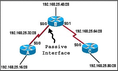 ماهو الـ Passive Interface ومافائدة إستخدامه ؟ 